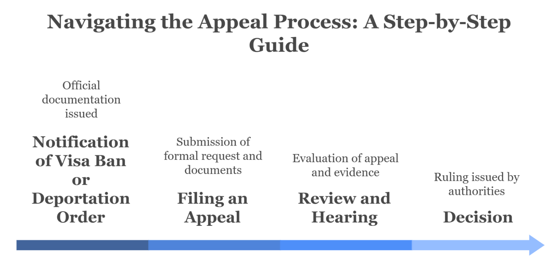 Appeal Process Overview