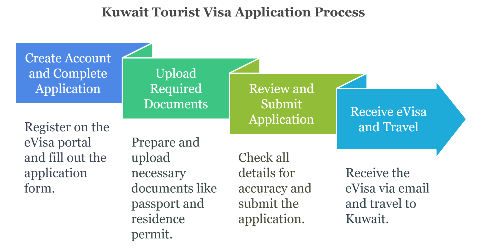 Application Process For A Kuwait Tourist Visa For Gcc Nationals