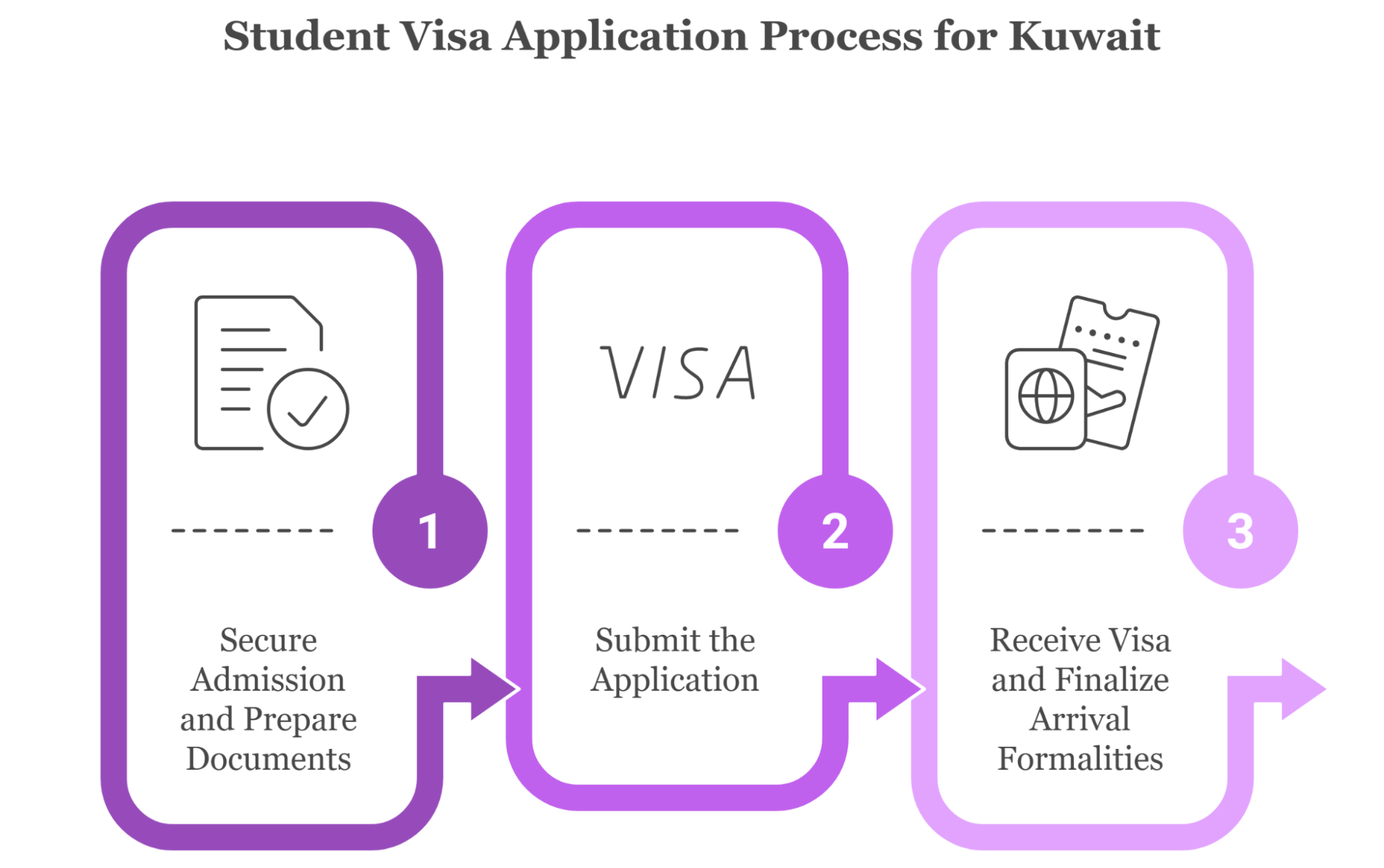 Application Process For A Kuwaiti Student Visa