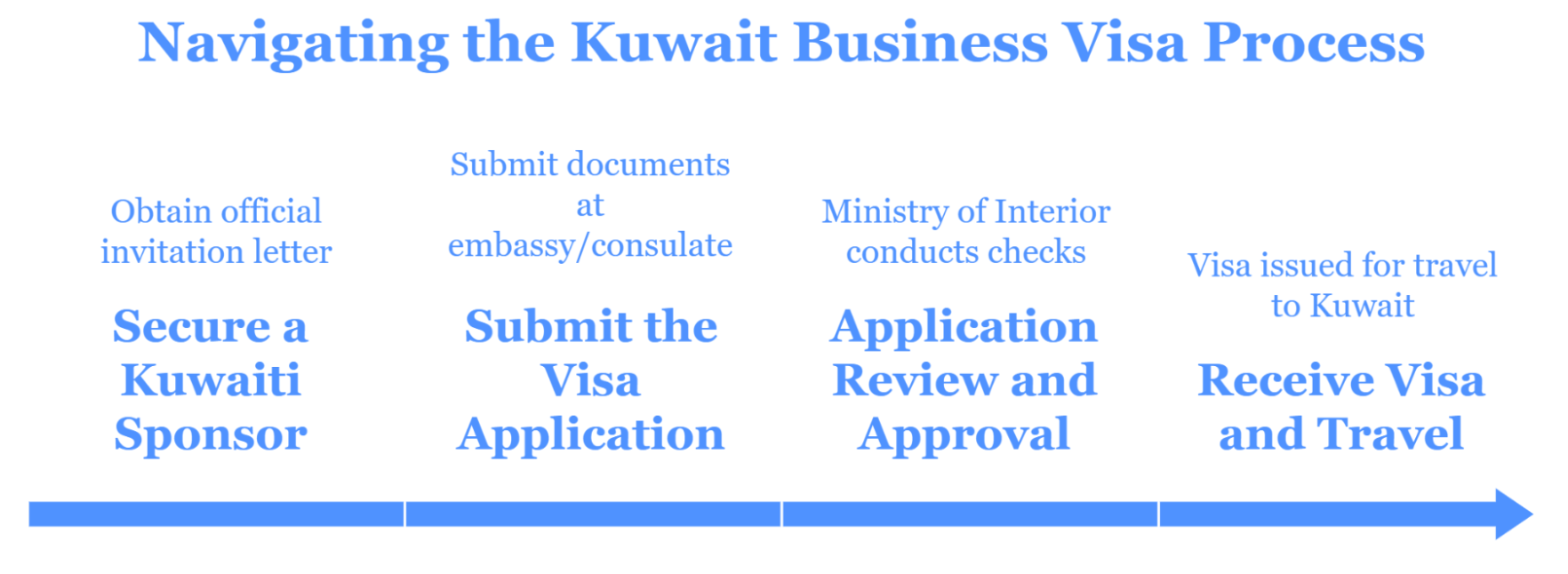 Application Process For Kuwait Business Visa