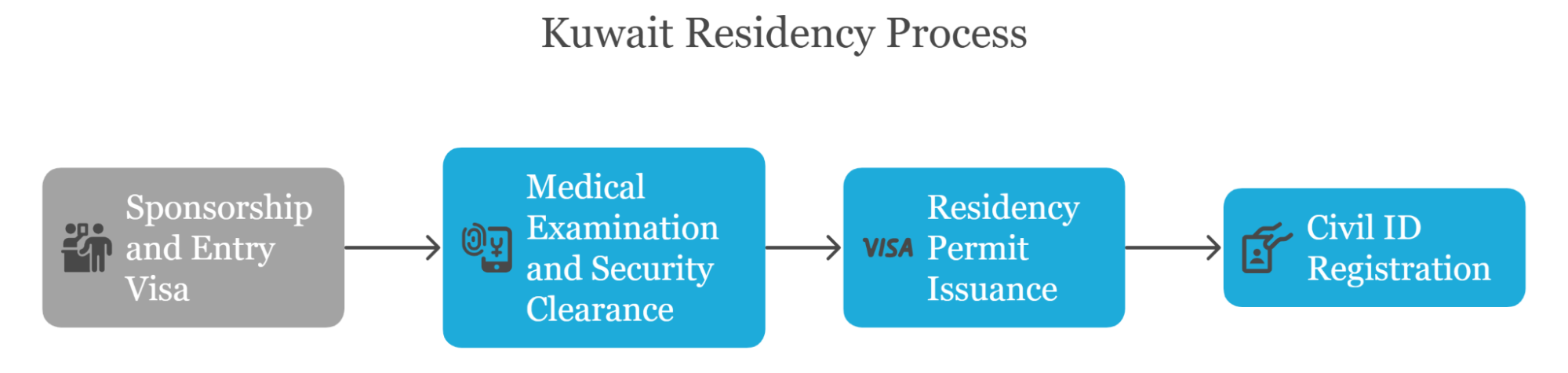Application Process For Kuwait Residency Visas