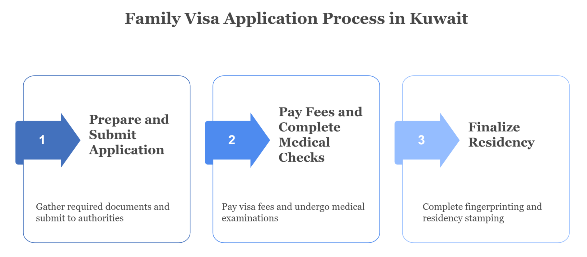 Family Visa Application Process In Kuwait