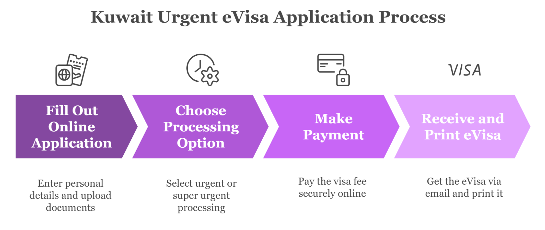 How To Apply For The Kuwait Urgent Evisa