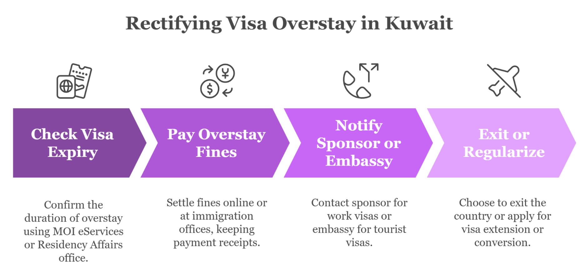 How To Rectify An Overstay In Kuwait