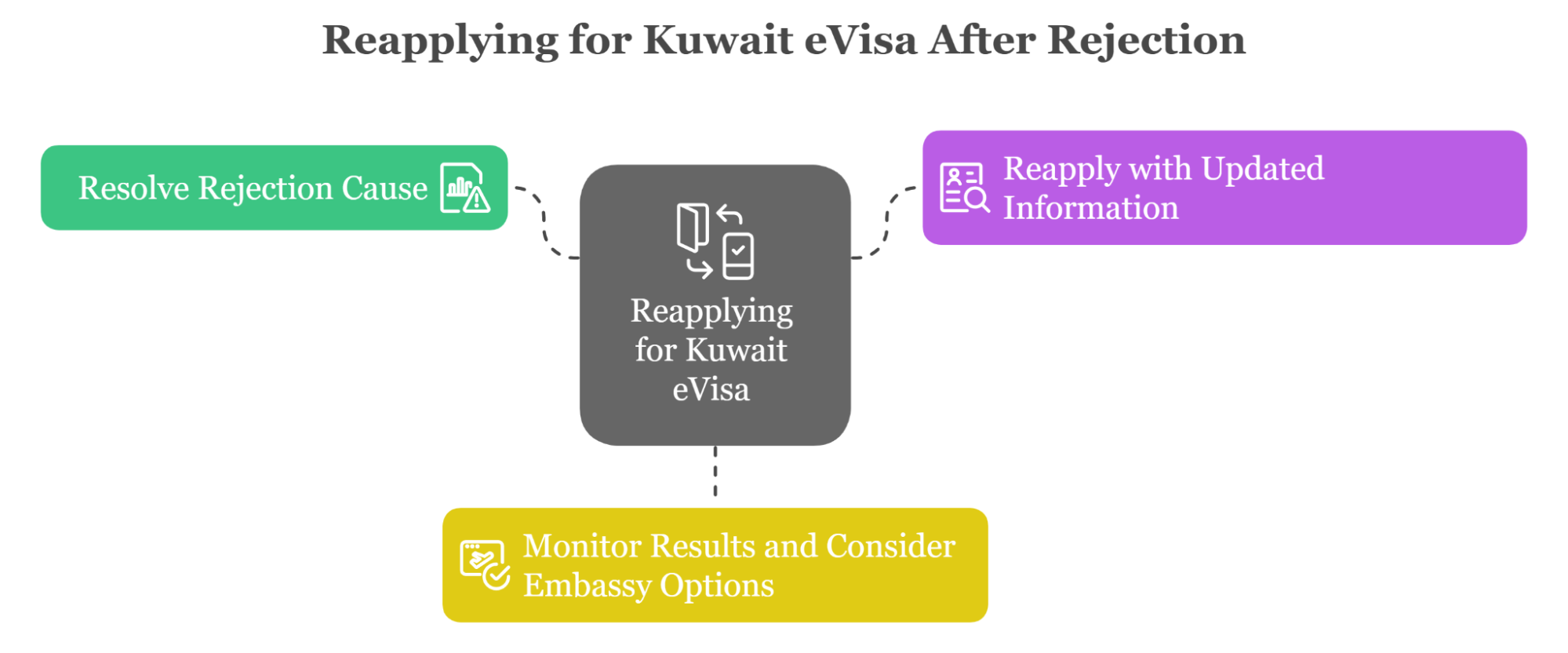 Reapplying For A Kuwait Evisa After Rejection