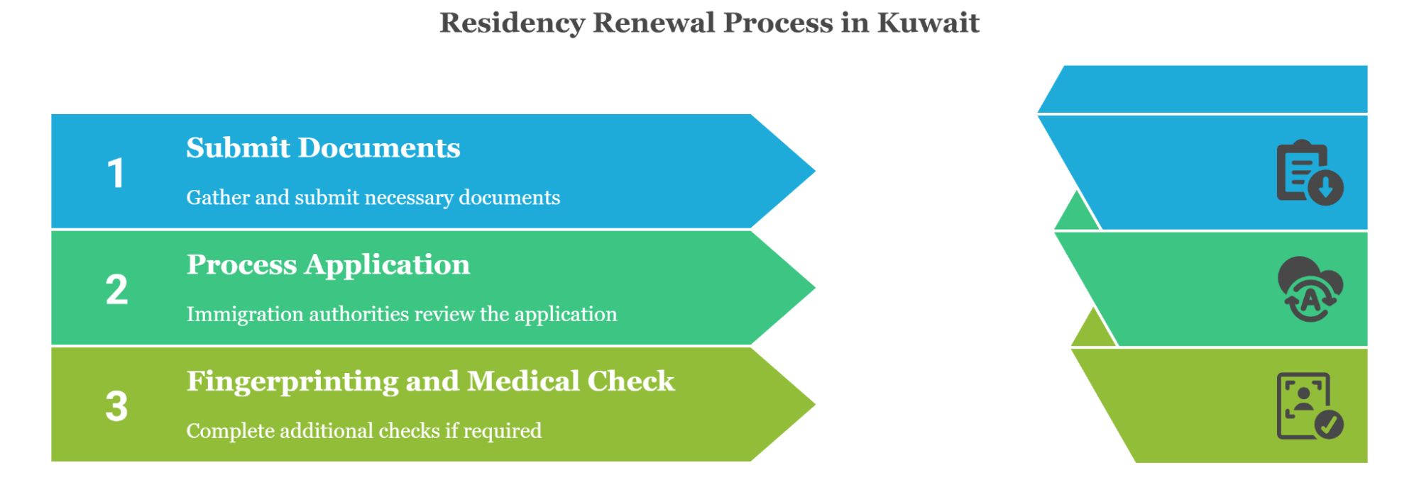 Renewal Process For The Kuwaiti Student Visa