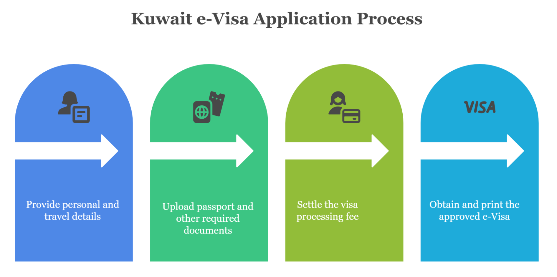 The Application Process For The Kuwait E Visa
