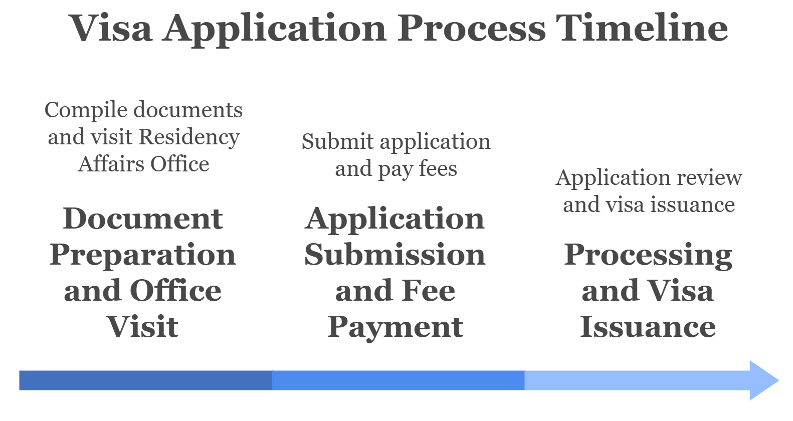 Visa Extension Fees And Processing Timeline